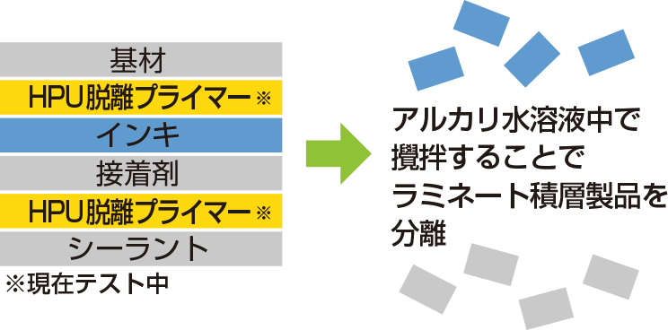 アルカリ水溶液中で攪拌することでラミネート積層製品を分離