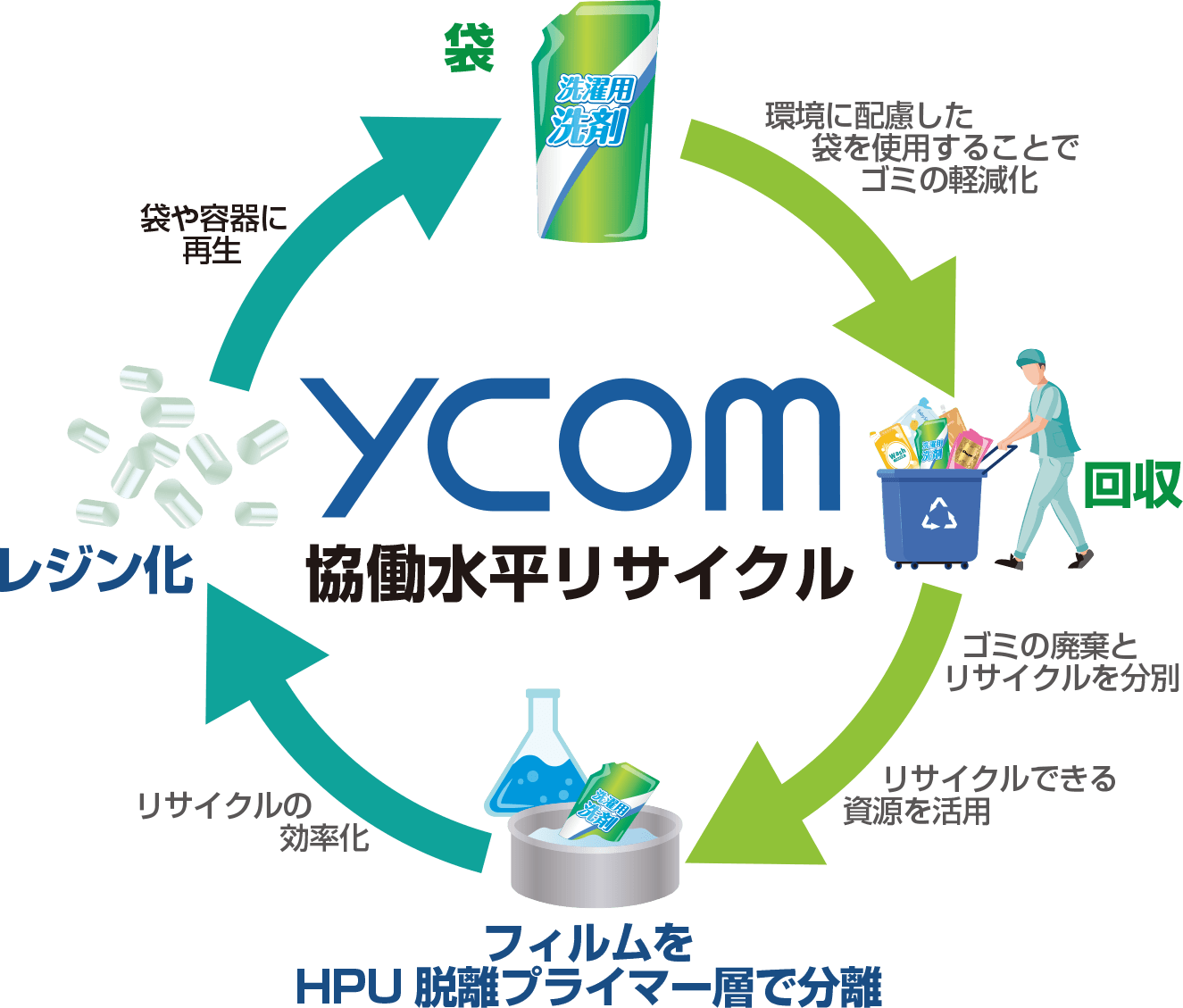 ycomの協働水平リサイクル