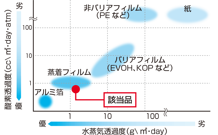 素材別バリア性能表